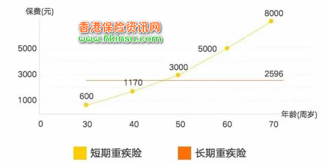 640 1 1 终身重疾险和短期重疾险的区别 1