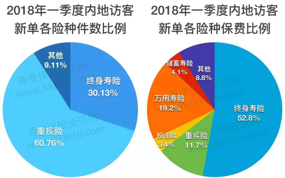 香港保监会发布2018年一季度行业数据 内地客新单保费跌37.1% 14