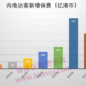 越来越多的中产阶级去买香港保险