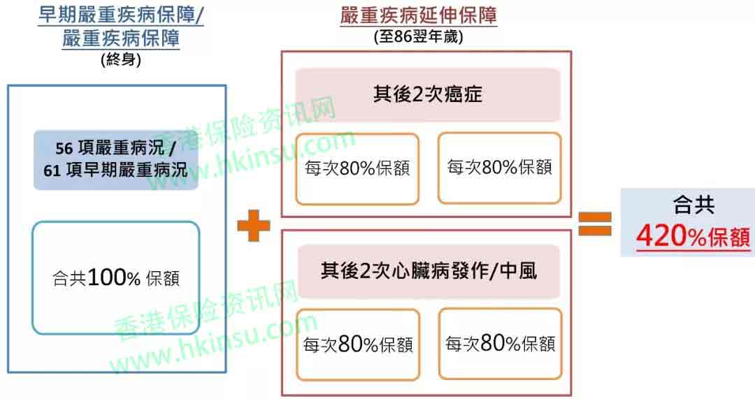 香港保诚重疾险守护健康危疾加护保案例计划书 1