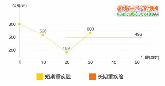 640 2 1 终身重疾险和短期重疾险的区别 2