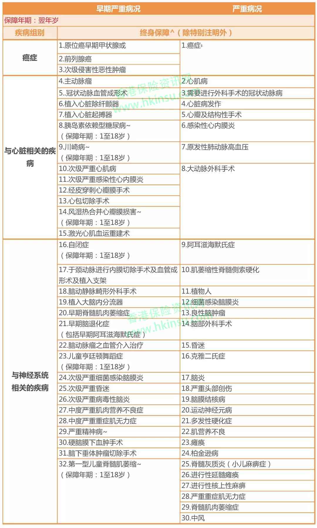 香港保诚重疾险守护健康危疾加护保案例计划书 3