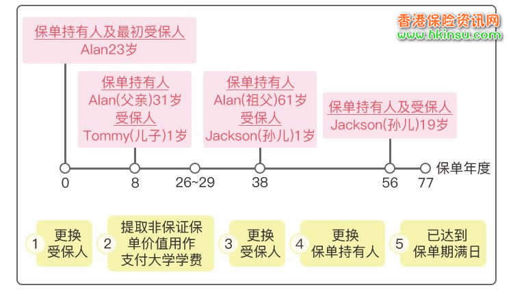 640 3 保诚特级隽升计划2新增无限次更改受益人功能 11