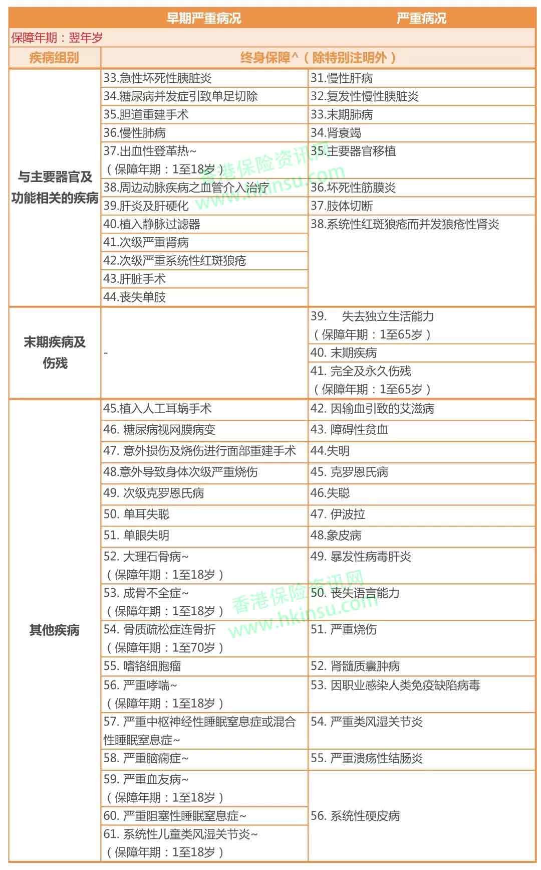 香港保诚重疾险守护健康危疾加护保案例计划书 4