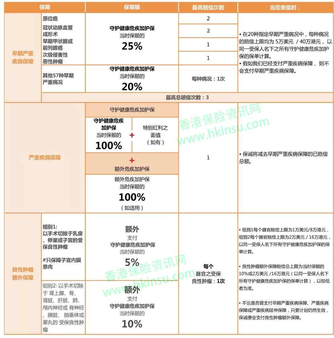 香港保诚重疾险守护健康危疾加护保案例计划书 5