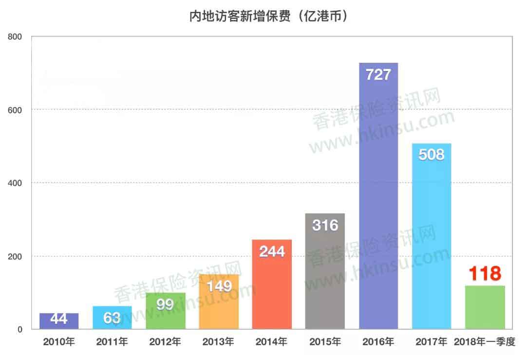 香港保监会发布2018年一季度行业数据 内地客新单保费跌37.1% 13