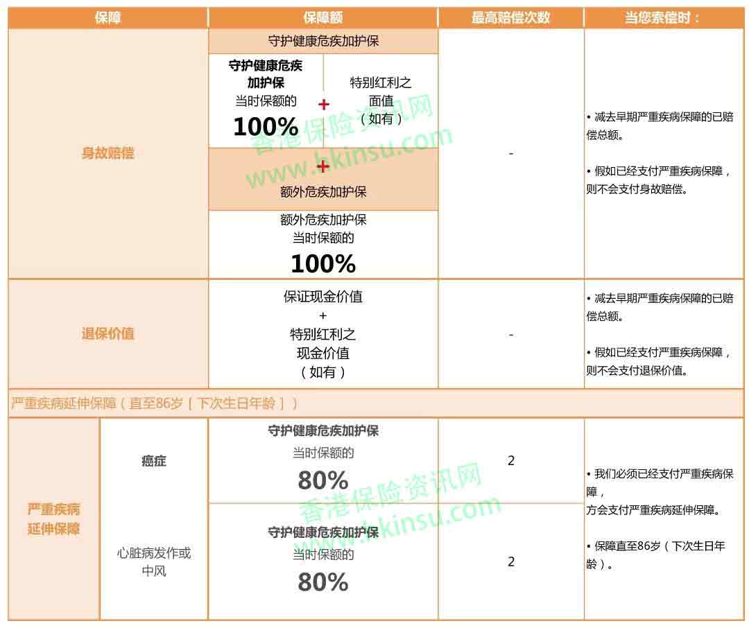 香港保诚重疾险守护健康危疾加护保案例计划书 6