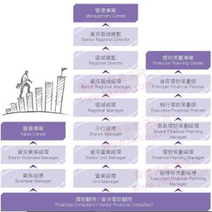 香港保诚保险事业晋升及合约维持准则（转载自网络）