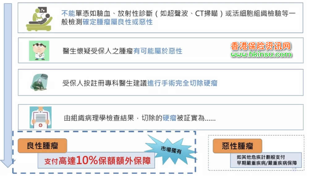 香港保诚重疾险守护健康危疾加护保案例计划书 8