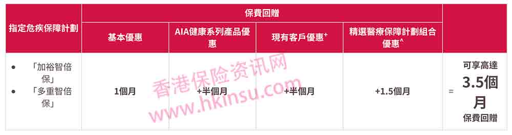 友邦香港(AIA)最新产品优惠活动(7月1日-10月7日)