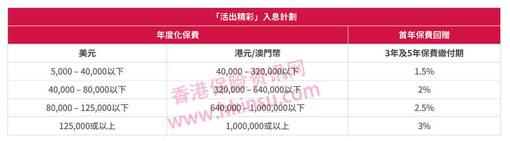 友邦香港(AIA)最新产品优惠活动(7月1日-10月7日)
