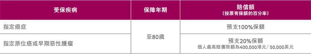 友邦香港（AIA）最新癌症危疾保障「智护癌症保」介绍