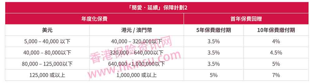友邦香港（AIA）最新产品优惠活动（7月1日-10月7日）