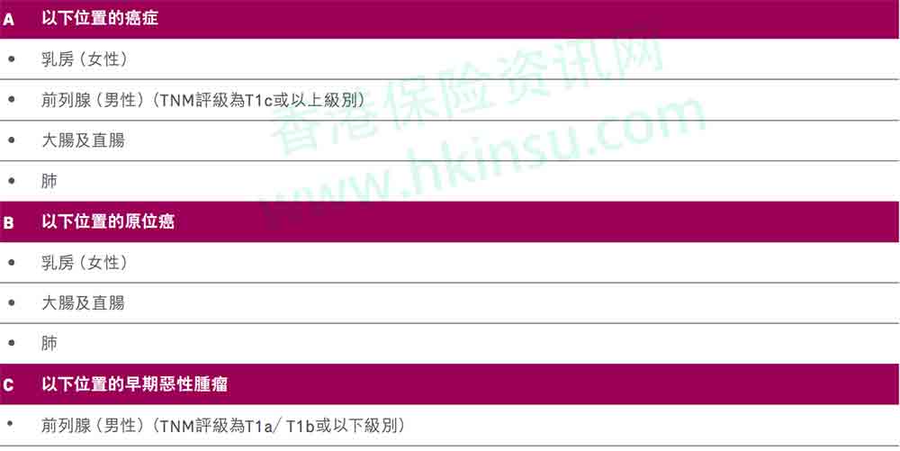 友邦香港(AIA)最新癌症危疾保障「智护癌症保」介绍