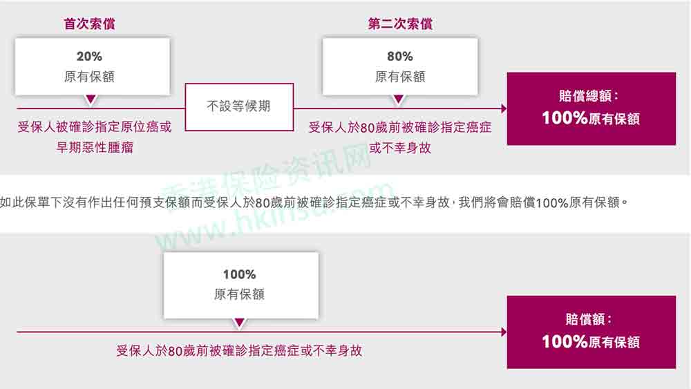 友邦香港(AIA)最新癌症危疾保障「智护癌症保」介绍