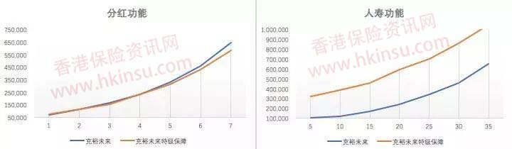 比较几款香港友邦的人寿储蓄产品差异