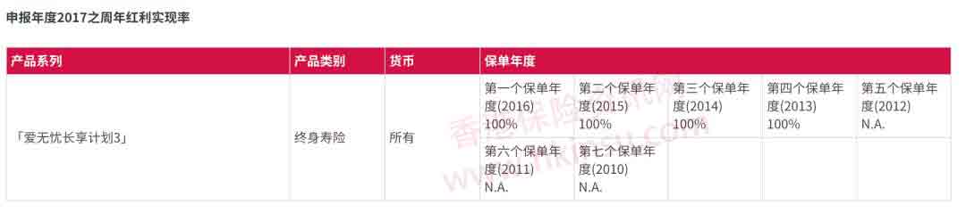 友邦香港(AIA)发布2017年产品分红实现率