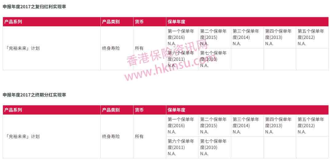 友邦香港(AIA)发布2017年产品分红实现率