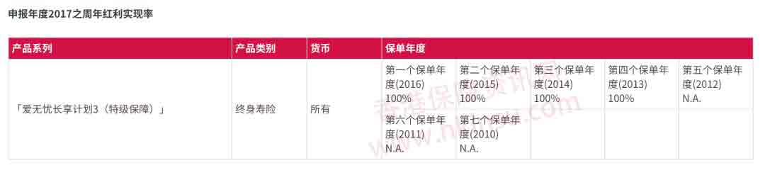 友邦香港(AIA)发布2017年产品分红实现率