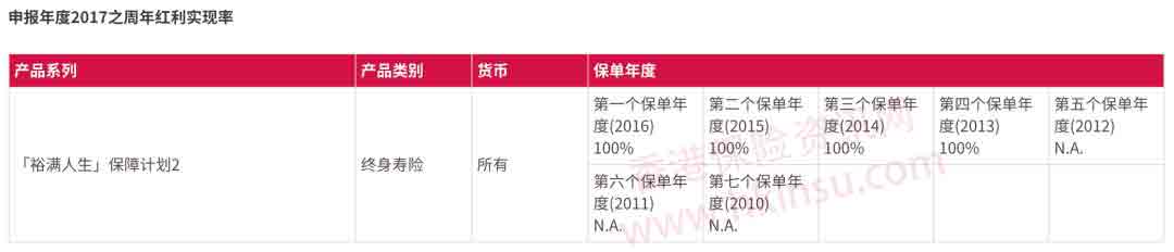 友邦香港（AIA）发布2017年产品分红实现率