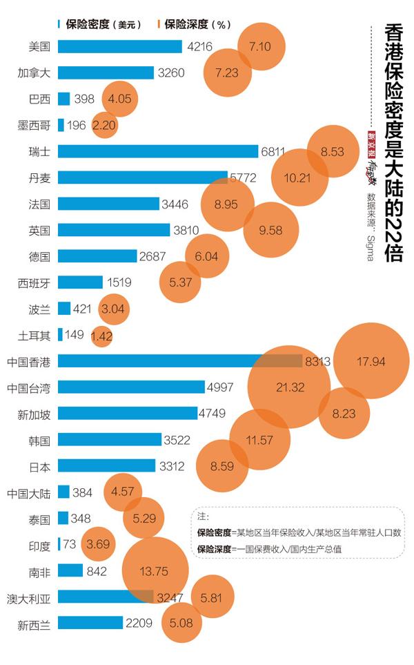 香港保险：人均保费是内地22倍