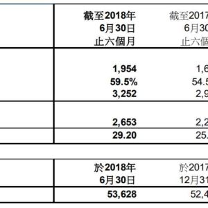 香港友邦发布2018年上半年业绩报告