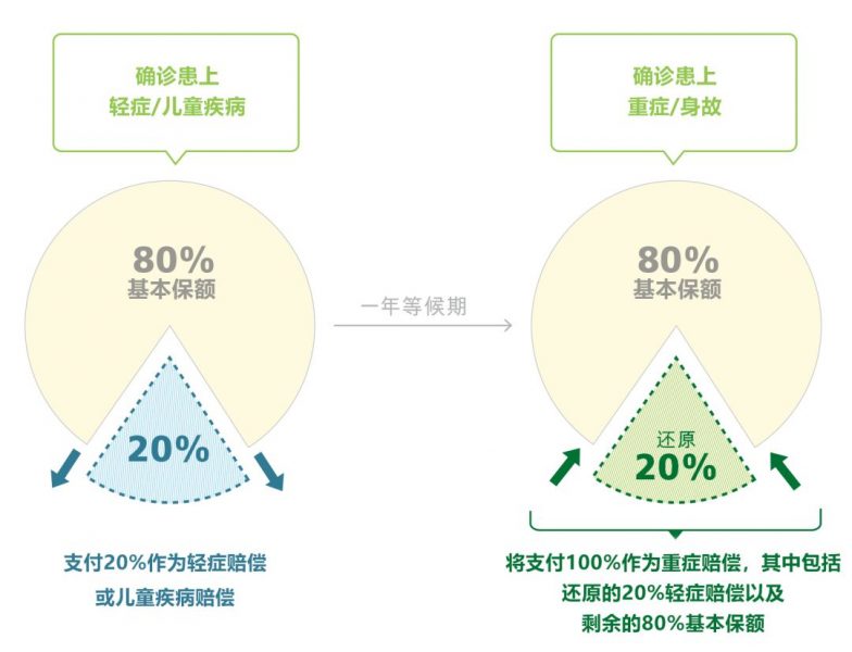 640 1 4 香港宏利保险发布最近重疾险产品-心爱一家保 1