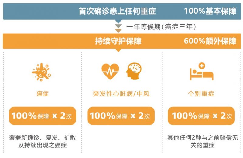 640 2 3 香港宏利保险发布最近重疾险产品-心爱一家保 2