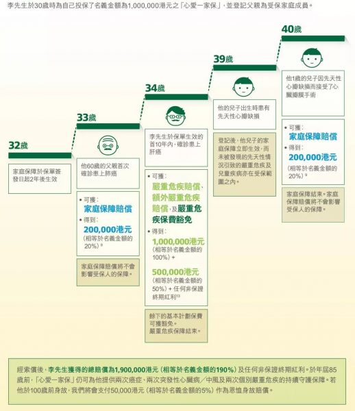 640 3 2 香港宏利保险发布最近重疾险产品-心爱一家保 3