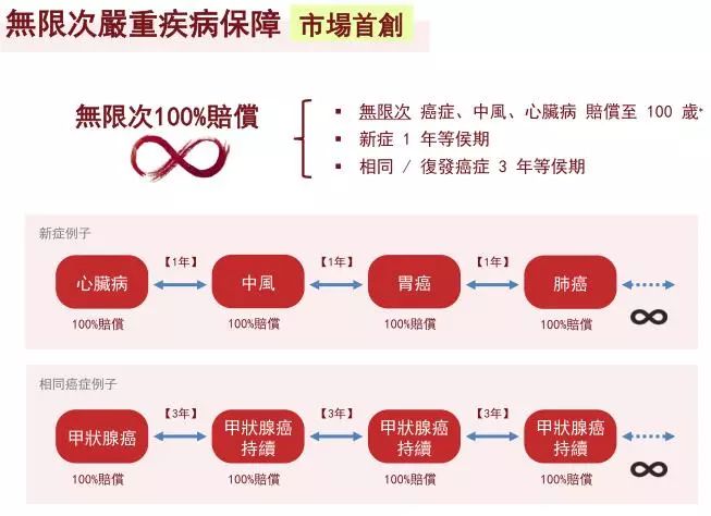 香港重疾险:忠意人寿“无限保” 无限次数100%赔偿 43
