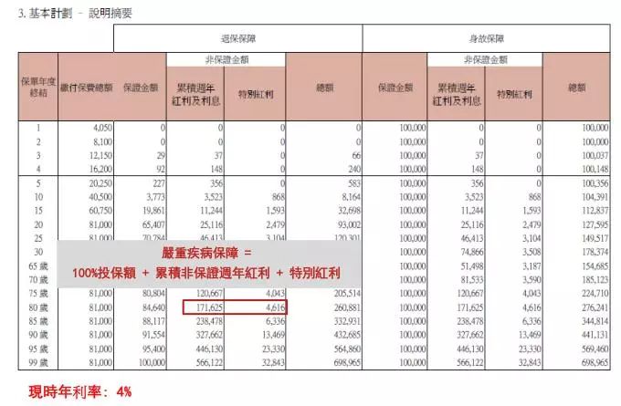 香港重疾险:忠意人寿“无限保” 无限次数100%赔偿 59