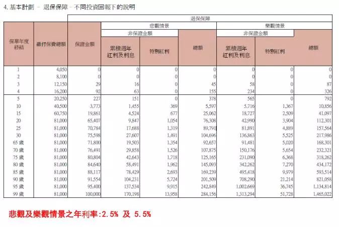 香港重疾险:忠意人寿“无限保” 无限次数100%赔偿 60