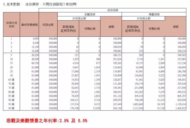 香港重疾险:忠意人寿“无限保” 无限次数100%赔偿 61