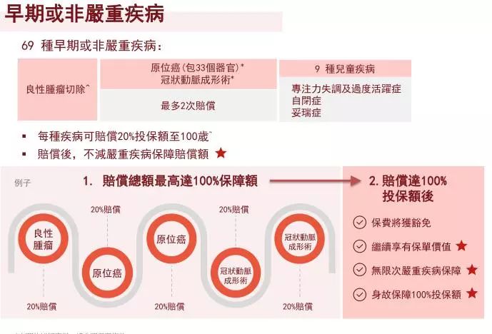 香港重疾险:忠意人寿“无限保” 无限次数100%赔偿 44