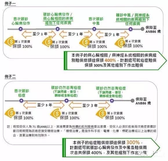 香港保诚保险发布最新重疾险产品「尊尚危疾加倍保」 3