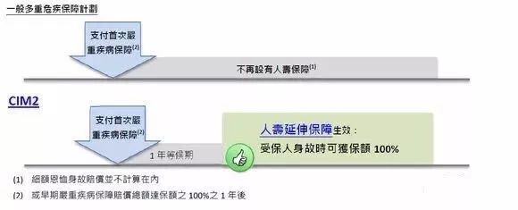 香港保诚保险发布最新重疾险产品「尊尚危疾加倍保」 4