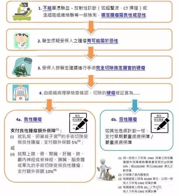 香港保诚保险发布最新重疾险产品「尊尚危疾加倍保」 7