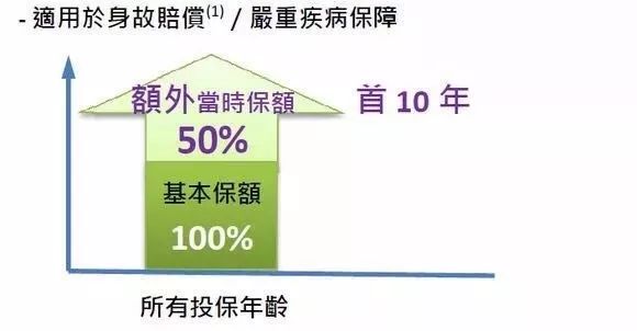 香港保诚保险发布最新重疾险产品「尊尚危疾加倍保」 8