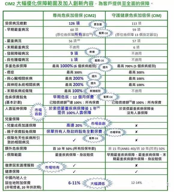 香港保诚保险发布最新重疾险产品「尊尚危疾加倍保」 11