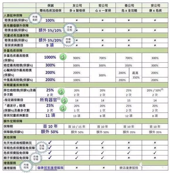 香港保诚保险发布最新重疾险产品「尊尚危疾加倍保」 12