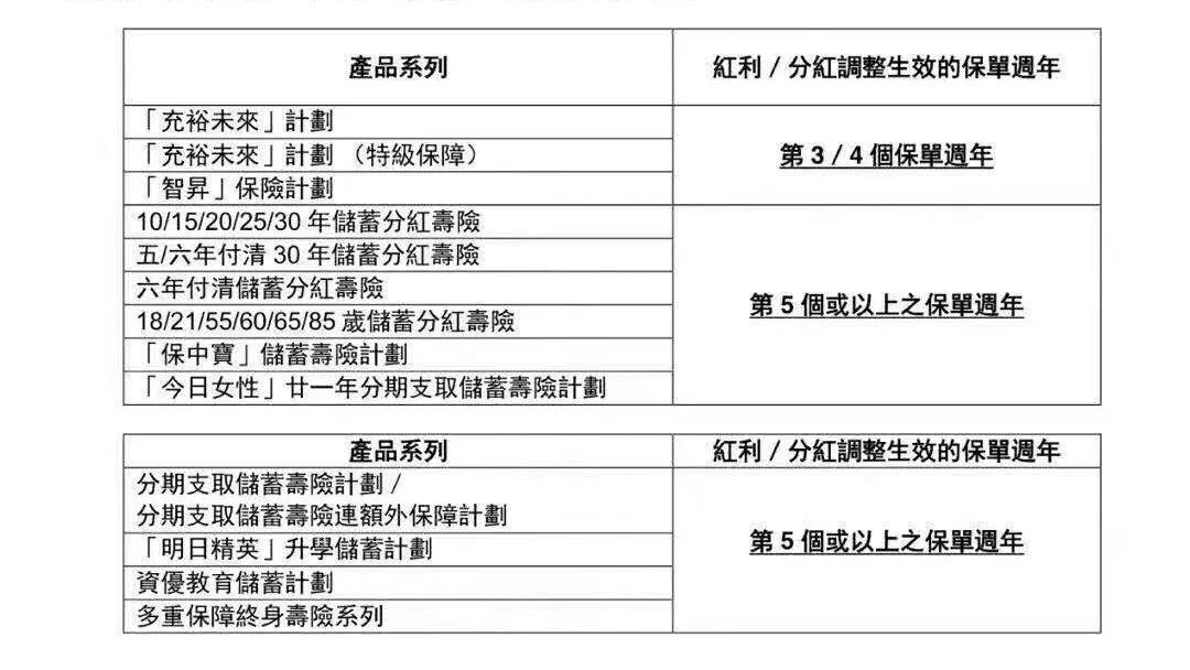 香港友邦(AIA)官方公布实际分红超预期