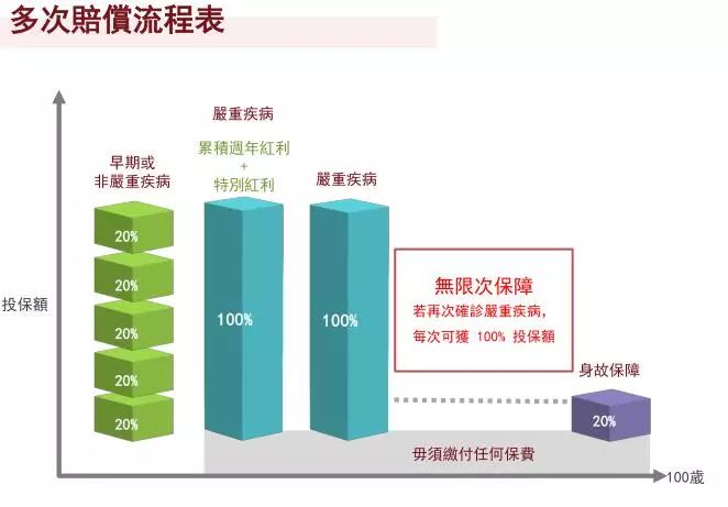 香港重疾险:忠意人寿“无限保” 无限次数100%赔偿 47