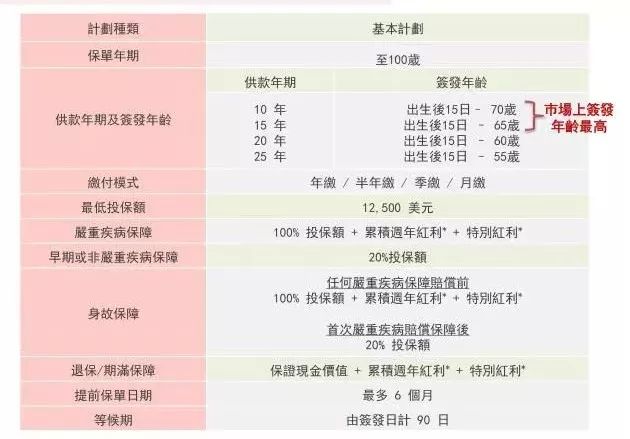 香港重疾险:忠意人寿“无限保” 无限次数100%赔偿 49