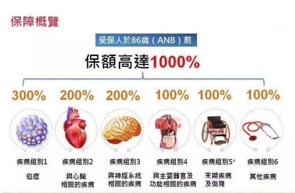 香港保诚保险发布最新重疾险产品「尊尚危疾加倍保」 1