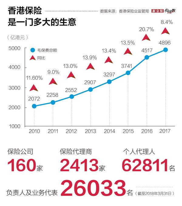 香港保险:人均保费是内地22倍