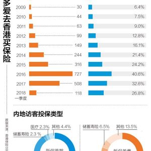 香港保险：人均保费是内地22倍