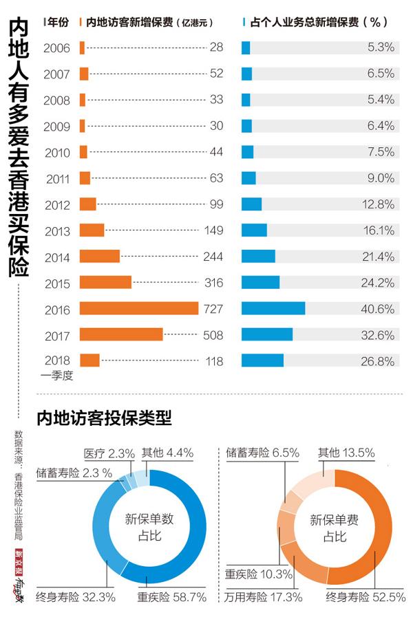 香港保险:人均保费是内地22倍