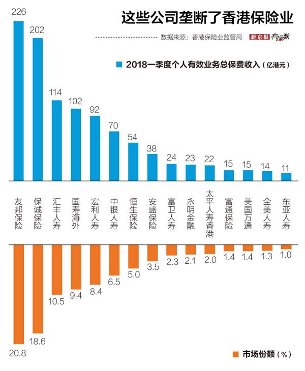 njtr hhzsnea4298470 香港保险:人均保费是内地22倍 4