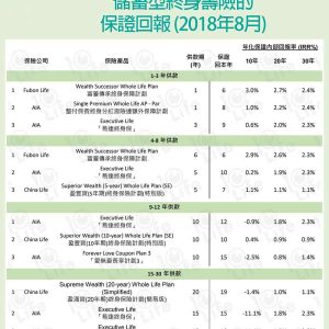最新香港储蓄人寿保险内部回报率排行