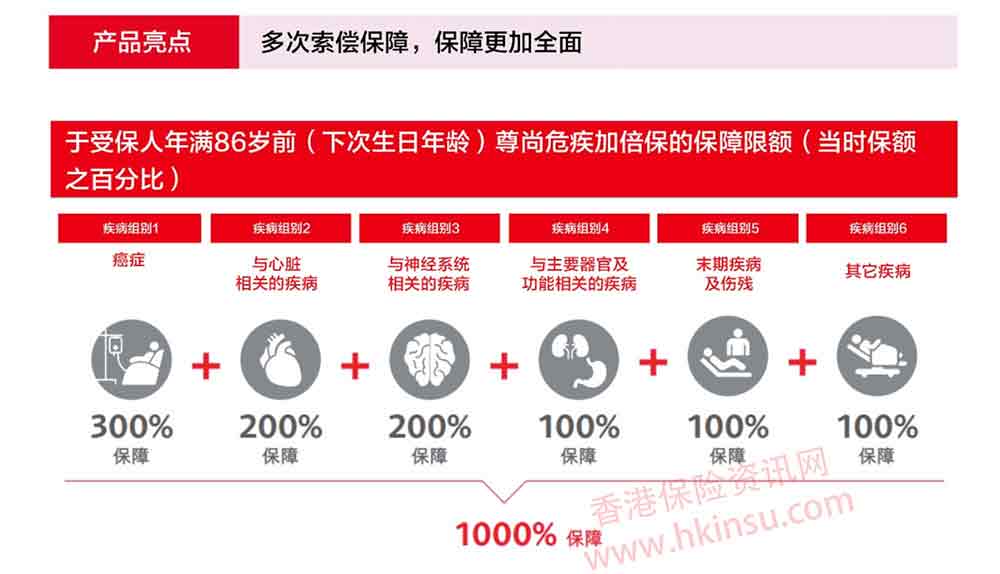 香港保诚保险重疾险尊尚危疾加倍保介绍 2